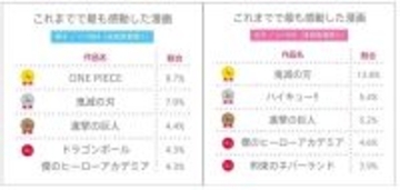 高校生が最も感動した漫画は？…男子１位の王道“冒険ファンタジー”は女子ではランク圏外