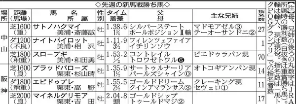 【ＰＯＧマニア】芝の稍重、重馬場で１２勝とタフさ求められるケースで好走目立つコントレイル産駒