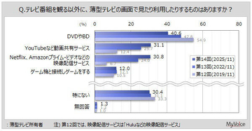 薄型テレビで番組以外に何を見る？　最多は「ＤＶＤやブルーレイ」若年層は違う結果に…調査結果