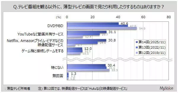 薄型テレビで番組以外に何を見る？　最多は「ＤＶＤやブルーレイ」若年層は違う結果に…調査結果