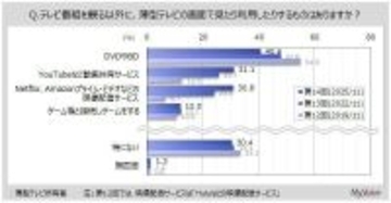 薄型テレビで番組以外に何を見る？　最多は「ＤＶＤやブルーレイ」若年層は違う結果に…調査結果