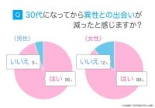 恋人いない３０代男女、９割が「出会い減った」…同世代既婚者はマッチングアプリ「やってよかった」