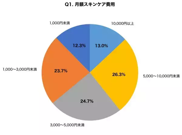 スキンケアに月５０００円以上かける男性が３年で２．１倍に急増　２０～３０代男性４７．３％が美容医療に興味あり