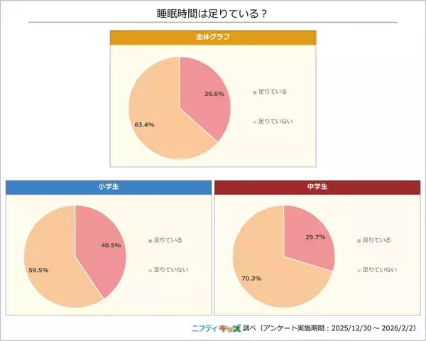 小中学生の６３・４％が睡眠不足を自覚…睡眠についての調査結果
