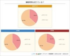 小中学生の６３・４％が睡眠不足を自覚…睡眠についての調査結果