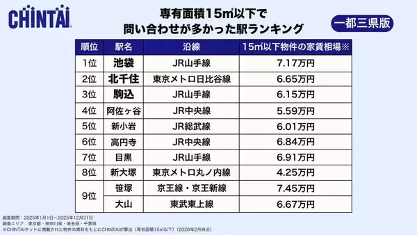 専有面積別人気駅ランキング　狭小物件は東京２３区に集中　広めは都外へ　選択の傾向と人気上位駅…ＣＨＩＮＴＡＩ