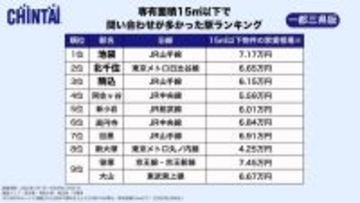 専有面積別人気駅ランキング　狭小物件は東京２３区に集中　広めは都外へ　選択の傾向と人気上位駅…ＣＨＩＮＴＡＩ