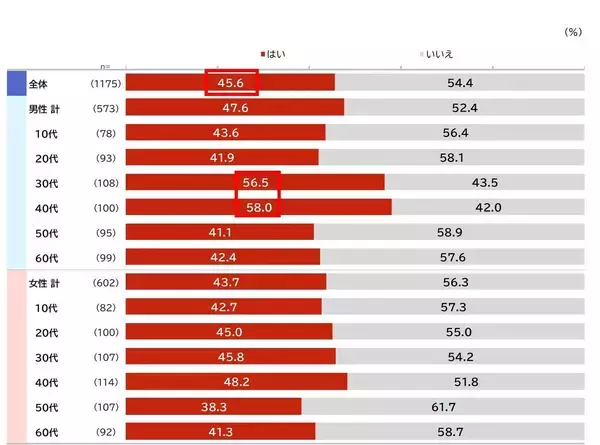 約２人に１人が花粉症　３０～４０代男性では全体を大きく上回る割合に…重症者はネットショッピングの利用頻度が増加傾向…日本インフォメーション調べ