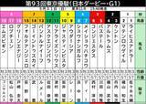 「【日本ダービー】ワンアンドオンリー以来のＶへ　マテンロウゲイルは１枠２番から逆転狙う　陣営「スムーズに競馬してくれたら面白い」」の画像1