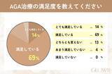 「ＡＧＡ治療、８割以上が「満足」…「満足していない」は０％　治療開始は３０代が最多」の画像1