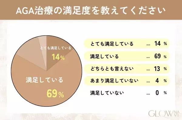 ＡＧＡ治療、８割以上が「満足」…「満足していない」は０％　治療開始は３０代が最多