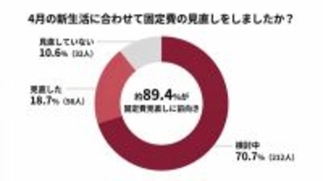 ２０代以上男女「固定費見直し」は８９．４％が前向きに検討　浮いたお金は「貯蓄」へ