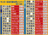 「【Ｗ杯】長友佑都、遠藤航ら日本代表２６人を選出！　２大会連続指揮の森保一監督が読み上げ涙　負傷の三笘は「断念」」の画像1