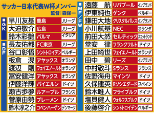【Ｗ杯】長友佑都、遠藤航ら日本代表２６人を選出！　２大会連続指揮の森保一監督が読み上げ涙　負傷の三笘は「断念」