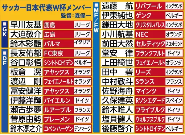 【Ｗ杯】長友佑都、遠藤航ら日本代表２６人を選出！　２大会連続指揮の森保一監督が読み上げ涙　負傷の三笘は「断念」