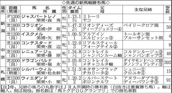 【ＰＯＧマニア】９日中京でコントレイル産駒が現２歳世代初勝利から連勝　大物誕生に期待したい２世代目