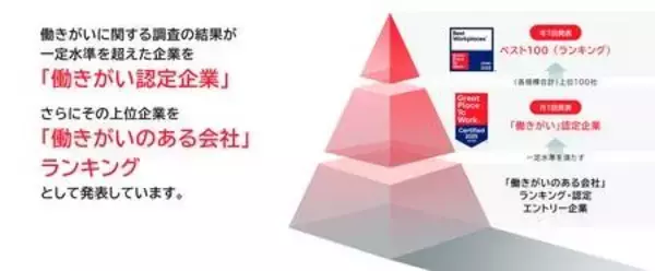 「働きがいのある会社」認定企業一覧を公開…ＧＰＴＷ　Ｊａｐａｎ３月認定