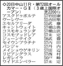 【オールカマー展望】レガレイラの連覇が有望　有馬記念２着コスモキュランダも首位争い