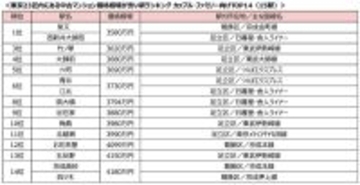 東京２３の中古マンション相場の安い駅　カップル・ファミリー向け１位は柴又駅、西新井大師西駅　 シングル向け１位は意外な駅