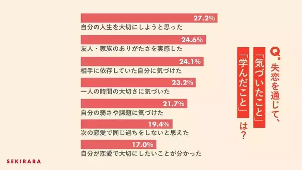 失恋直後は「悲しみ」「孤独」「感情にフタ」…学び得た人９割「人生の成長につながる側面も」…アンケート
