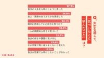 失恋直後は「悲しみ」「孤独」「感情にフタ」…学び得た人９割「人生の成長につながる側面も」…アンケート