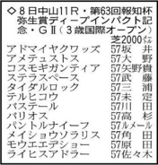 【報知杯弥生賞展望】朝日杯ＦＳ３着からアドマイヤクワッズが逆襲へ　重賞Ｖのパントルナイーフなど好メンバー