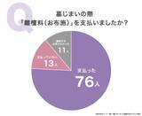 「墓じまいに伴うお布施の実態調査　 支払った人の金額は１０万円〜５０万円未満が最多…フーフー調べ」の画像1