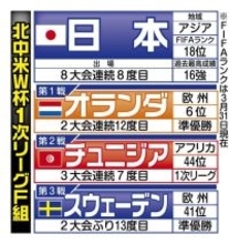 森保ジャパン、Ｗ杯第３戦はスウェーデンに決定　初戦でオランダと激突、第２戦チュニジアと…Ｗ杯１次Ｌ対戦相手が確定