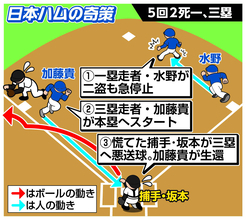 新庄監督が奇策！　“偽装重盗”三塁走者は投手・加藤貴之「ピッチャーの時こそ間違いなく成功する」　悪送球誘い貴重な追加点