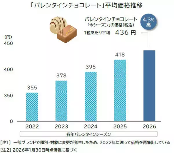 ２０２６年のバレンタインチョコレートは１粒あたりの平均価格４３６円で過去最高値更新