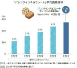 ２０２６年のバレンタインチョコレートは１粒あたりの平均価格４３６円で過去最高値更新