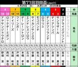 「【羽田盃】京浜盃からの連勝狙うロックターミガンに石坂公調教師「ここから東京ダービーへという気持ち」…出走馬の陣営コメント」の画像1