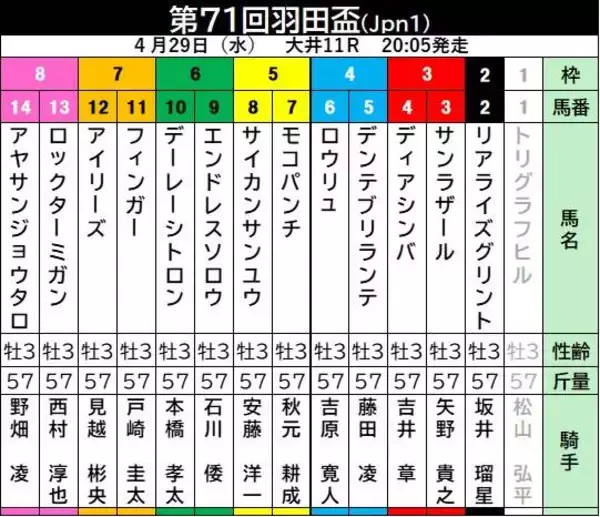 【羽田盃】京浜盃からの連勝狙うロックターミガンに石坂公調教師「ここから東京ダービーへという気持ち」…出走馬の陣営コメント