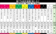 【天皇賞・秋】Ｇ１・４戦連続３着のダノンデサイルは試練の大外８枠１７番　安田調教師「どうにかするしかないっしょ」