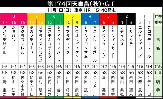 【天皇賞・秋】Ｇ１・４戦連続３着のダノンデサイルは試練の大外８枠１７番　安田調教師「どうにかするしかないっしょ」