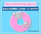 「女子高生のＡＩ使用率、驚異の９割！「人には言えない悩み事を聞いてくれる」「恋愛相談」「人間より早く正確」などの声」の画像1