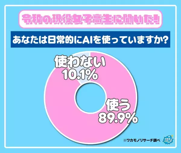 女子高生のＡＩ使用率、驚異の９割！「人には言えない悩み事を聞いてくれる」「恋愛相談」「人間より早く正確」などの声