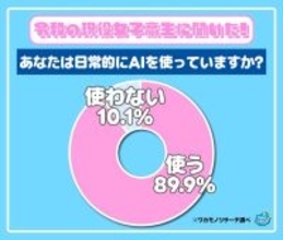 女子高生のＡＩ使用率、驚異の９割！「人には言えない悩み事を聞いてくれる」「恋愛相談」「人間より早く正確」などの声