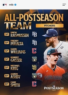 ＷＳ初優勝のブルワーズから最多７人　ドジャースは１人、日本人選手は選手なし　「オール・ポストシーズン・チーム」発表