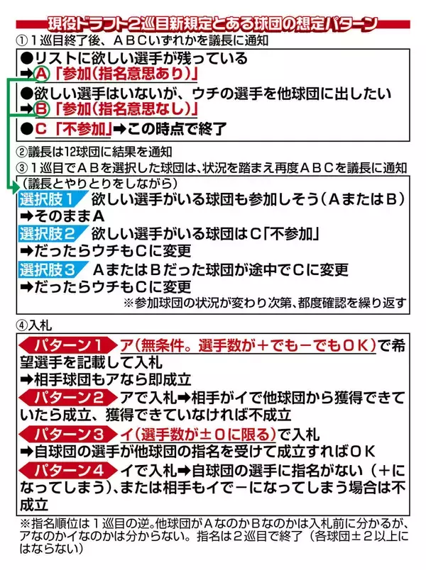 １２・９現役ドラフト新制度　２巡目は獲得意思なしでもＯＫ…シュミレーションイラスト