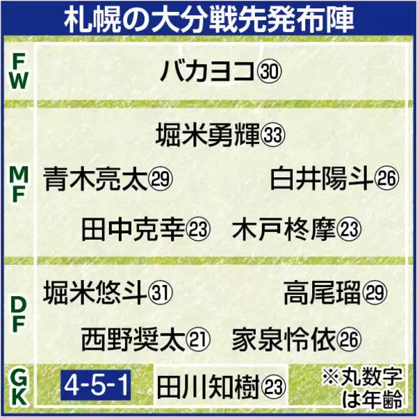【Ｊ２札幌】川井健太監督「選手たちのメンタリティーは非常に良くなってきた」　退場者出し大分に０―１も大崩れなし