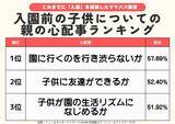 「幼稚園や保育園入園前の保護者の心配事１位は「登園行き渋り」５７．６９％…子供とお出かけ情報サイト「いこーよ」」の画像1