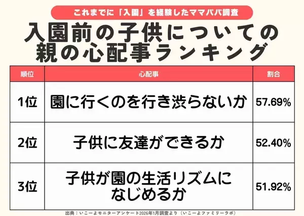 幼稚園や保育園入園前の保護者の心配事１位は「登園行き渋り」５７．６９％…子供とお出かけ情報サイト「いこーよ」