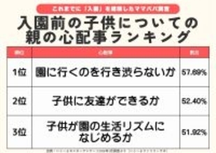幼稚園や保育園入園前の保護者の心配事１位は「登園行き渋り」５７．６９％…子供とお出かけ情報サイト「いこーよ」