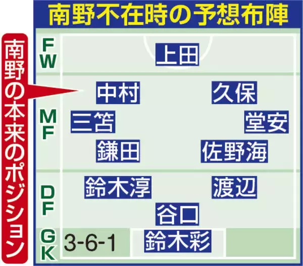 森保ジャパン、Ｗ杯戦士２６人どうなる！？史上最もハイレベルな選考レースを担当記者が「占う」