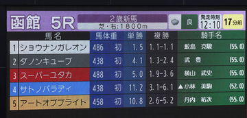 【函館５Ｒ・２歳新馬】レジェンドとスーパーの“ユタカ対決”は痛み分け？　武豊騎手ダノンキューブが先着も勝利ならず