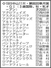 【皐月賞展望】重賞ウィナー勢ぞろいのハイレベルな一戦　注目は２歳王者ロブチェン、カヴァレリッツォの直接対決