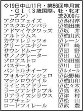 【皐月賞展望】重賞ウィナー勢ぞろいのハイレベルな一戦　注目は２歳王者ロブチェン、カヴァレリッツォの直接対決