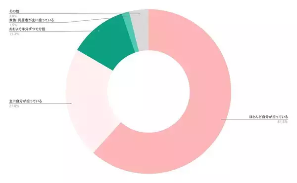 離乳食の負担は家族の１人に集中しやすい傾向…パパの育児参加は進むも“食事”は分担しづらい実態を調査