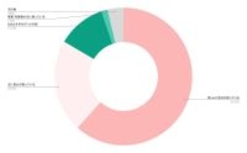 離乳食の負担は家族の１人に集中しやすい傾向…パパの育児参加は進むも“食事”は分担しづらい実態を調査
